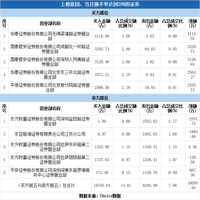 多主力现身龙虎榜，中铁特货换手率达42.08%（04-13）