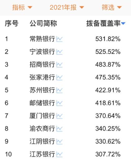 解读丨国常会鼓励大型银行有序降低拨备率：为何降，哪些银行目前处于高位？