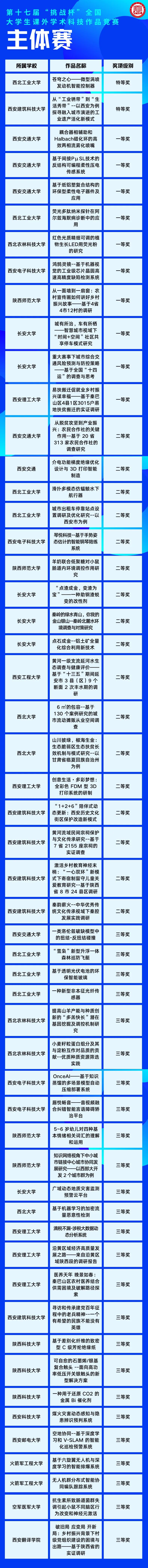 陕西这些高校在全国获奖啦！看看有你的学校吗？