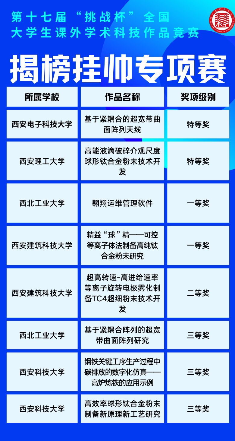 陕西这些高校在全国获奖啦！看看有你的学校吗？
