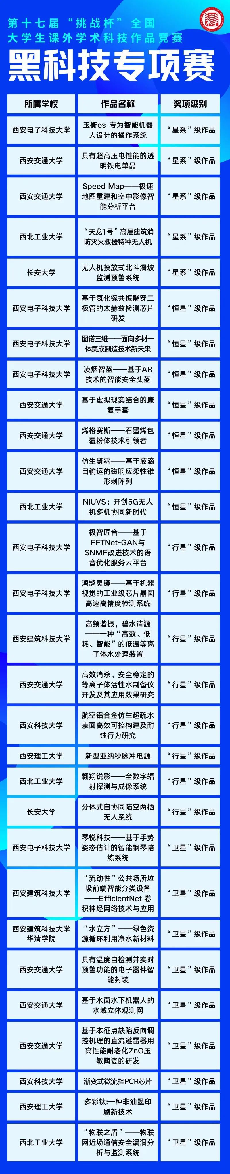 陕西这些高校在全国获奖啦！看看有你的学校吗？
