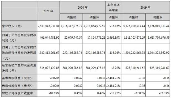 爱康科技去年净利润亏损4.06亿元 同比下降2466.95%