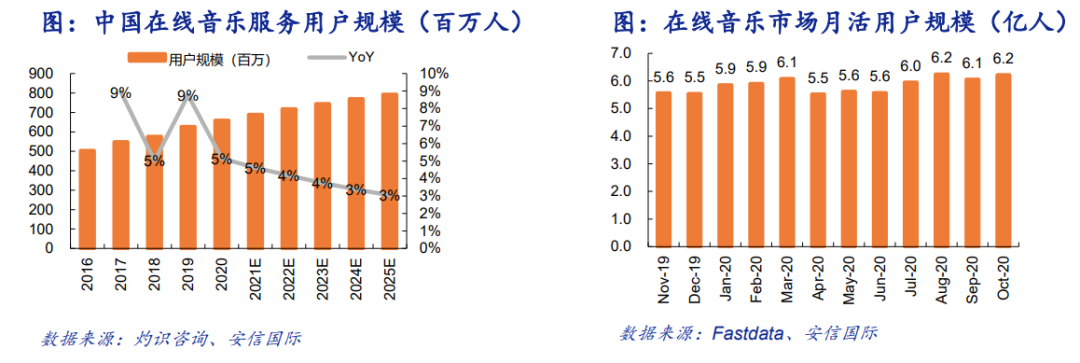 用户见顶、变现受阻，后版权时代音乐平台怎么活？