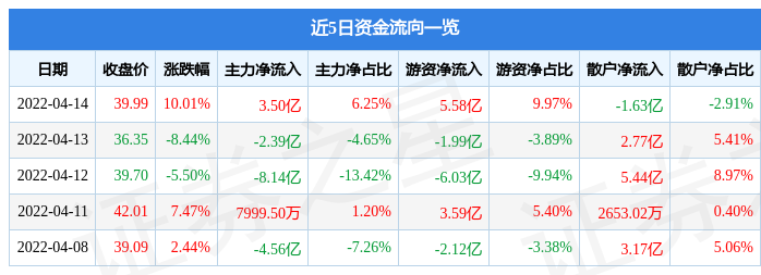 异动快报：以岭药业（002603）4月15日10点42分封跌停板