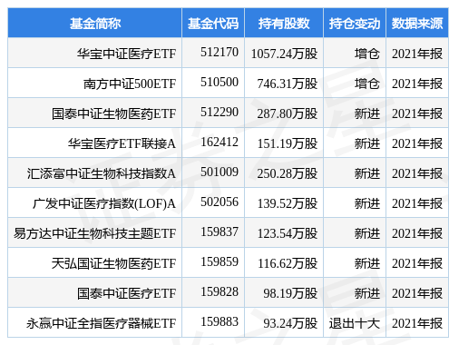 达安基因涨7.64%，华宝中证医疗ETF基金2021年报重仓该股