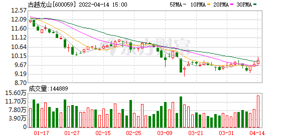 古越龙山股东户数下降9.25%，户均持股10.95万元