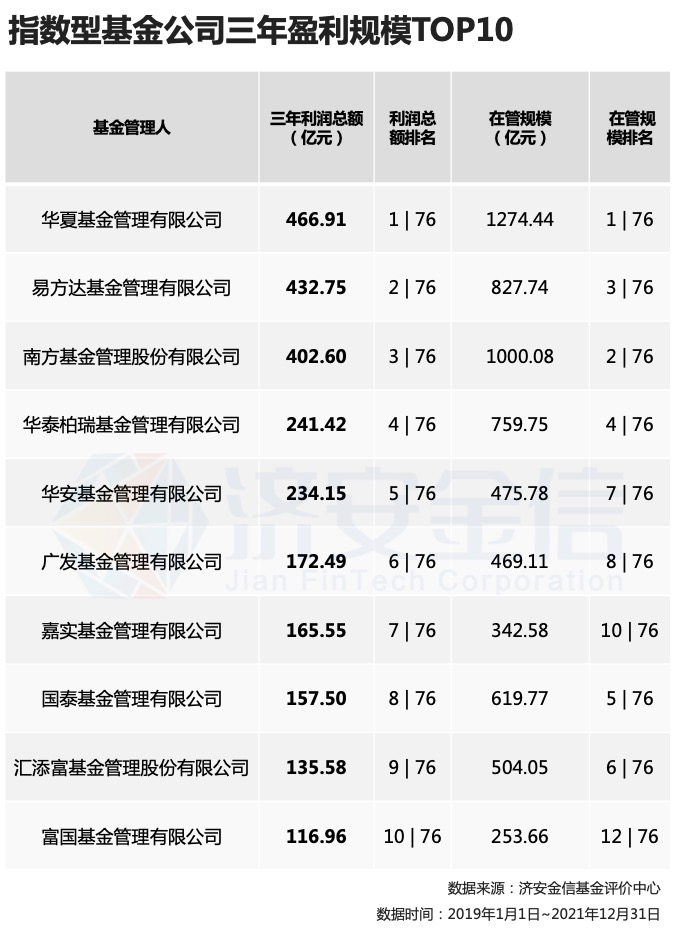 指数型基金三年盘点 华夏基金规模与利润双双居首