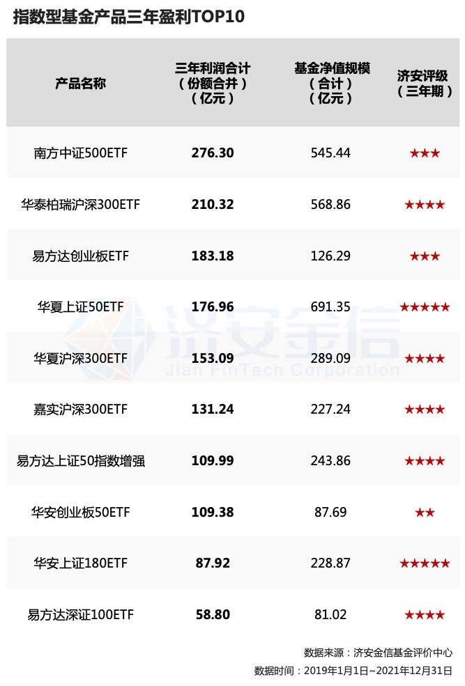 指数型基金三年盘点 华夏基金规模与利润双双居首