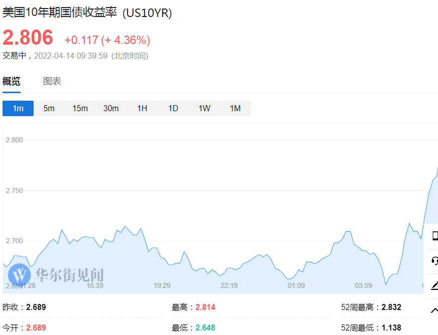 美国飙涨不停的住房成本：抵押贷款利率触及5％，为2011年初以来首次