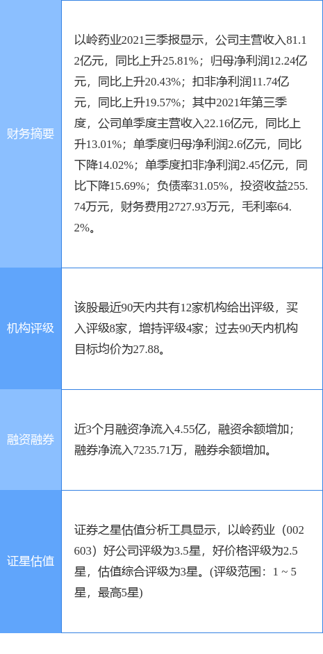 异动快报：以岭药业（002603）4月15日10点42分封跌停板