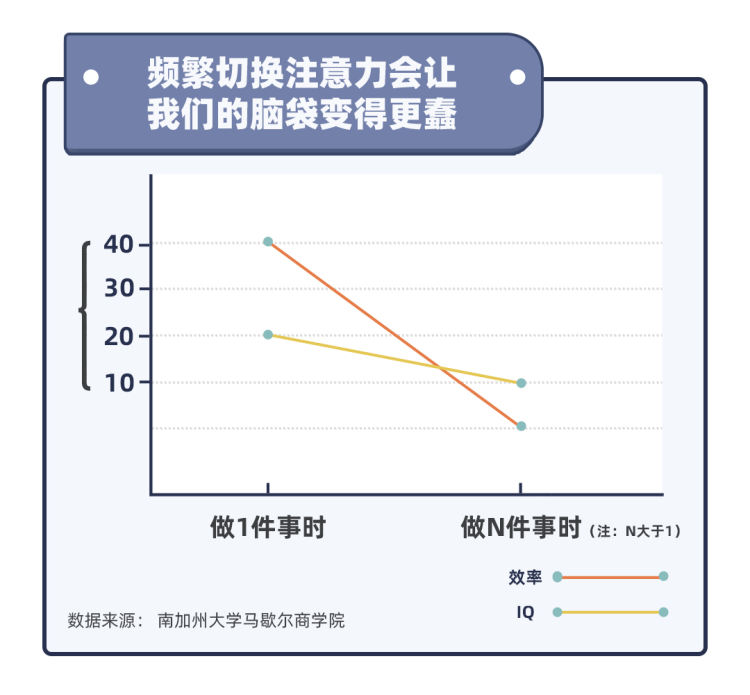 这让他失去了注意力(人均专注力仅8秒的时代，我们在失去什么)