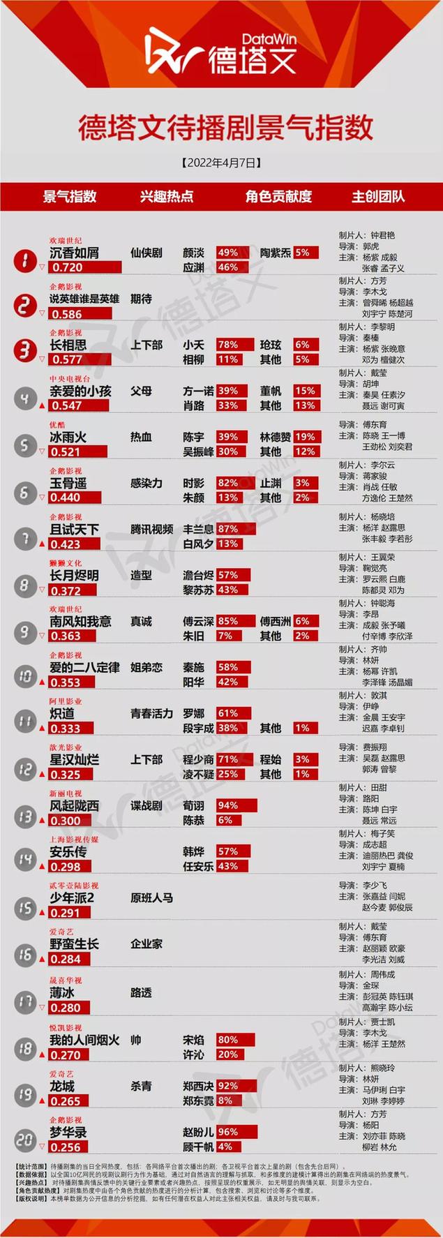 《与君初相识·恰似故人归》热度值破万 引燃观众追剧热