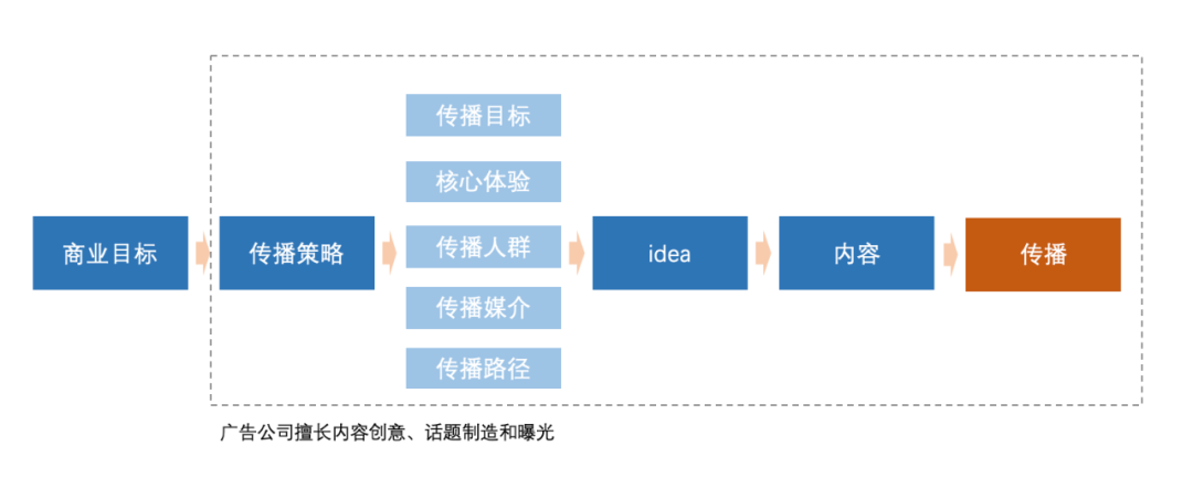 活动营销怎么做吸引人，如何做一场转化效率高的营销活动？