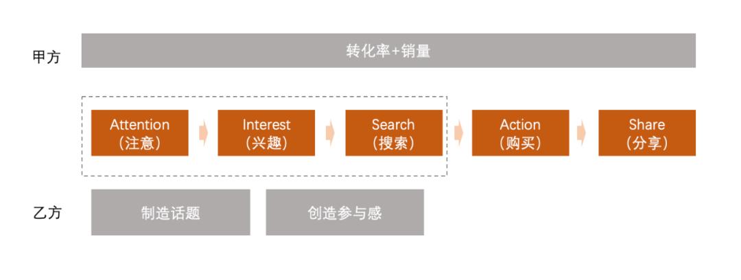 如何做一场转化效率高的营销活动