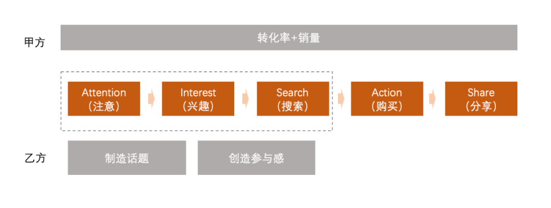 活动营销怎么做吸引人，如何做一场转化效率高的营销活动？