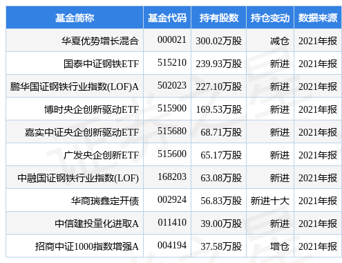 本钢板材盘中创60日新高，华夏优势增长混合基金2021年报重仓该股