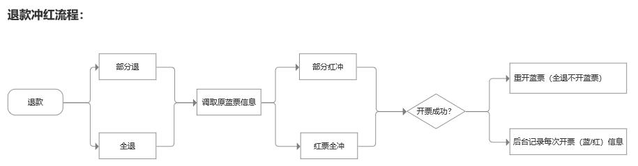 发票业务体验之总结