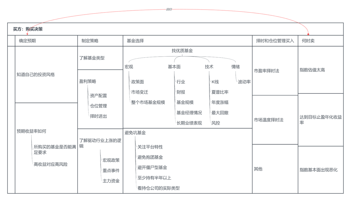 关于互联网基金产品运营的认识