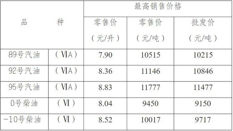 重庆车主注意！今日24时起油价将下调