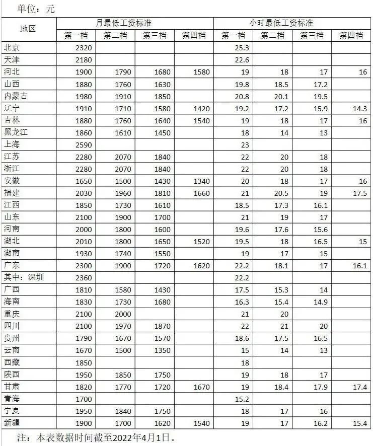 最新！各地最低工資標準公布丨新聞早資訊