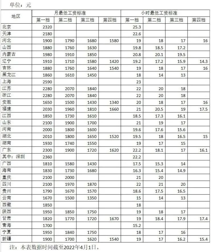 最新！各地最低工资标准公布丨新闻早资讯