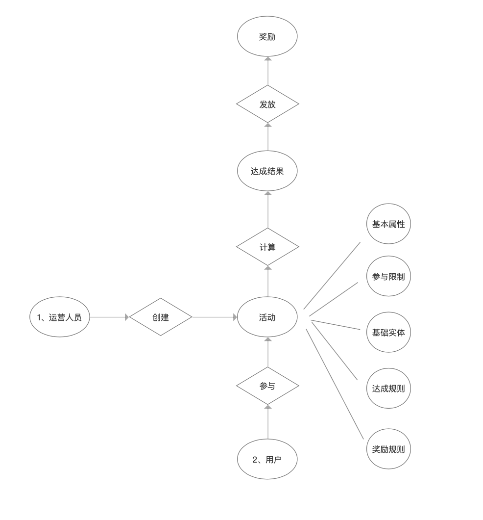 最实用的中台入门介绍（四）领域划分与需求结构化