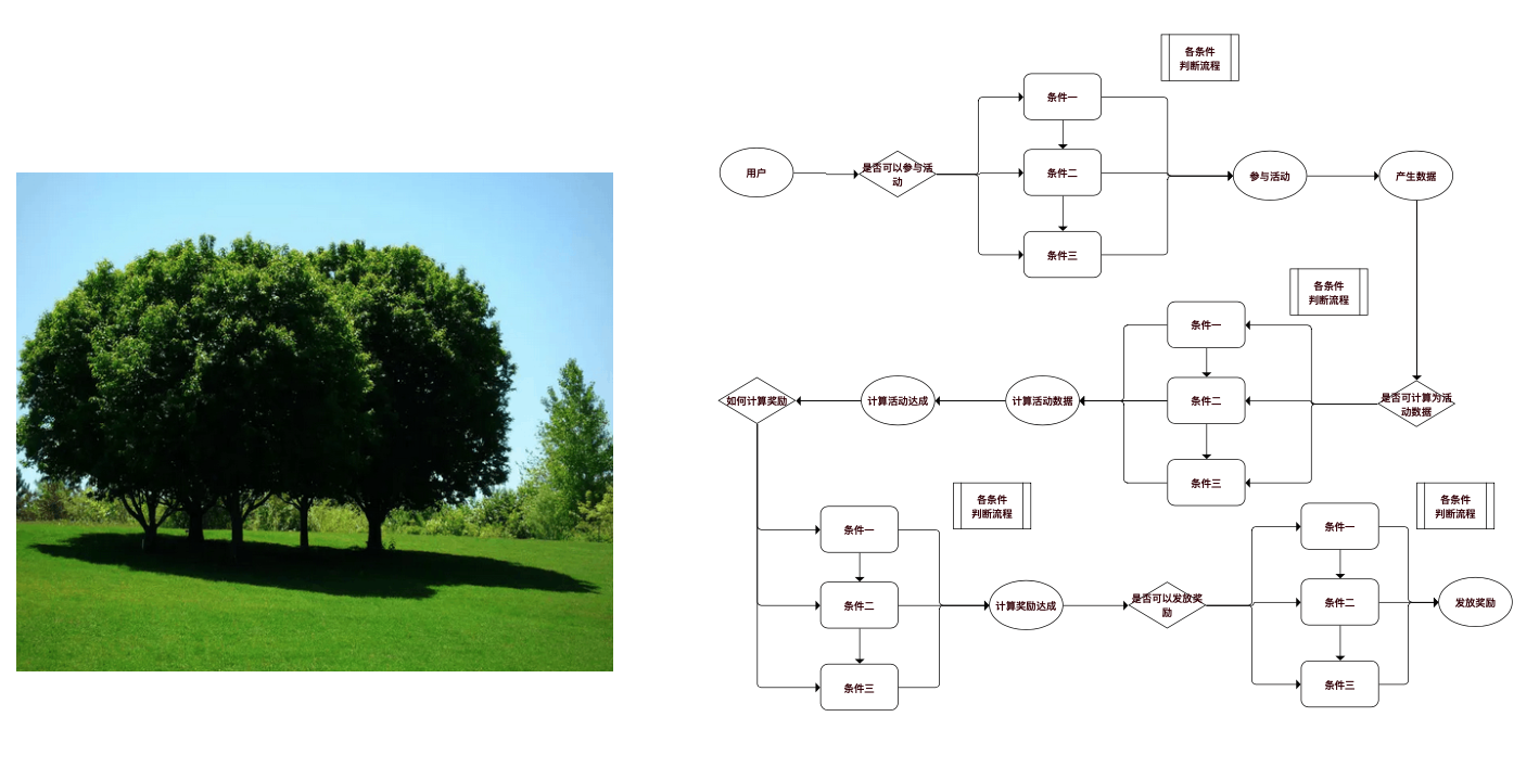 最实用的中台入门介绍（四）领域划分与需求结构化
