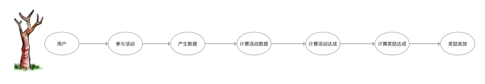 最实用的中台入门介绍（四）领域划分与需求结构化