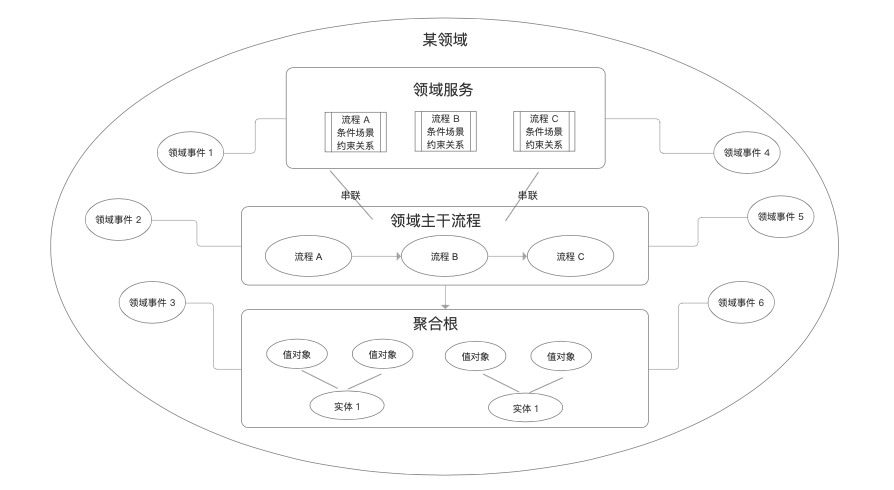 最实用的中台入门介绍（四）领域划分与需求结构化