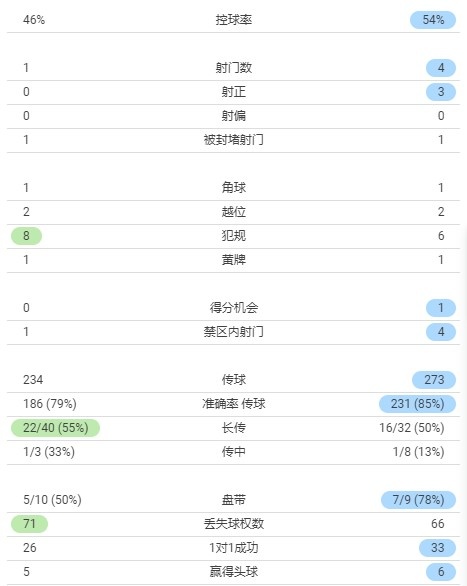 曼城半场0-3利物浦数据：射正0-3，控球率46%-54%