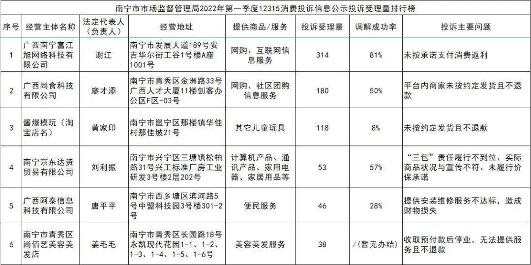 预付消费、造成消费者损失！南宁这些企业被点名