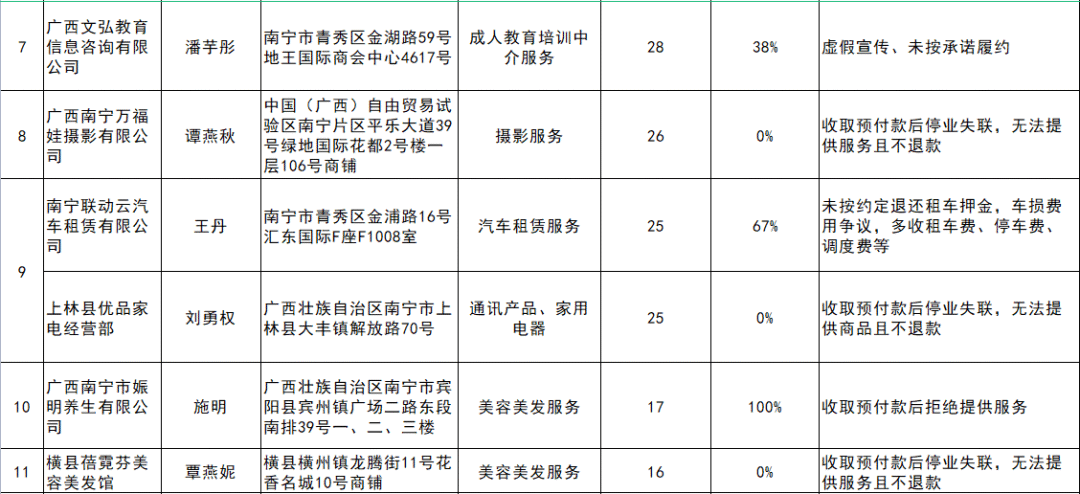 预付消费、造成消费者损失！南宁这些企业被点名