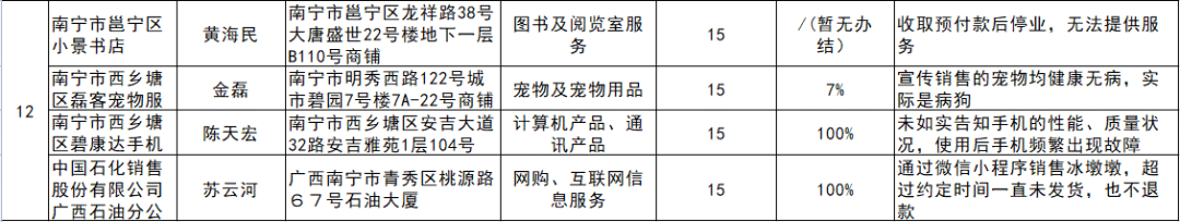 预付消费、造成消费者损失！南宁这些企业被点名