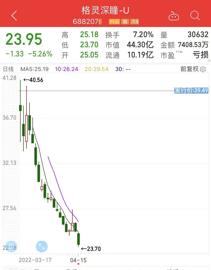 股民惊呆!上市不满1月,新股破发40%,触发这项“承诺”了