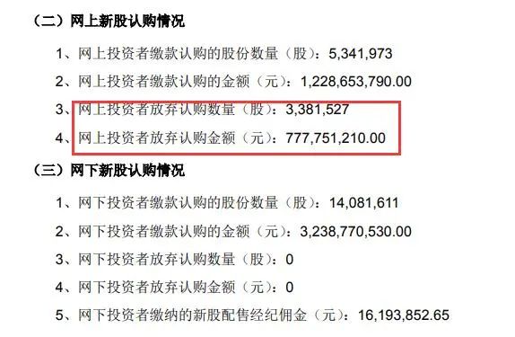 A股罕见！年内最贵新股遭7.78亿弃购，近4成中签散户不要，发生了什么？