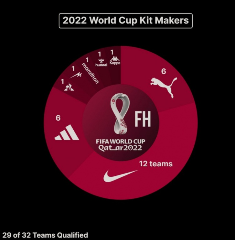 2022世界杯德国队赞助商（世界杯各队球衣赞助商：耐克遥遥领先 阿迪彪马各6支）