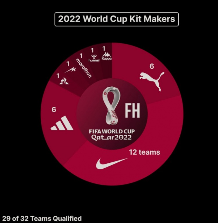 2022世界杯德國(guó)隊(duì)贊助商（世界杯各隊(duì)球衣贊助商：耐克遙遙領(lǐng)先 阿迪彪馬各6支）