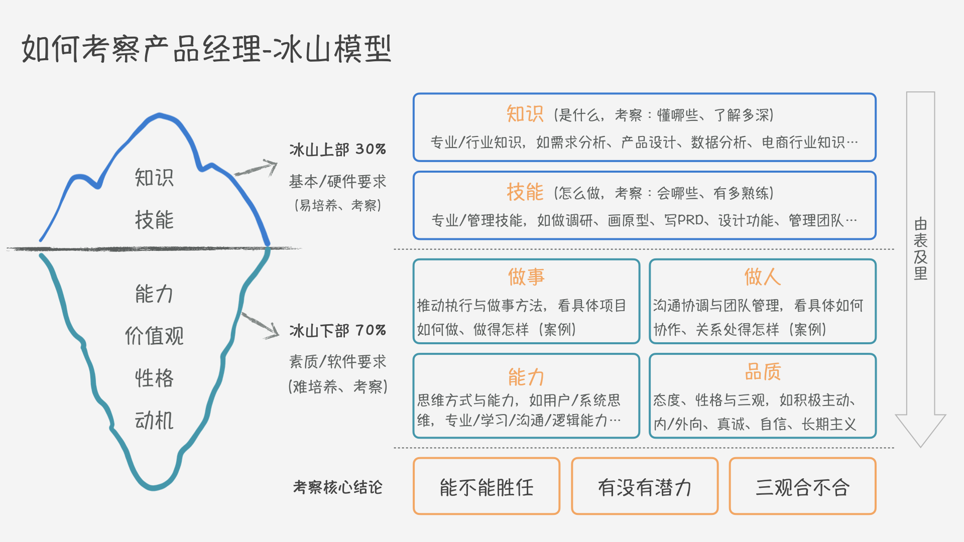 为什么你面试产品经理，看了一堆面试题，还答不好？