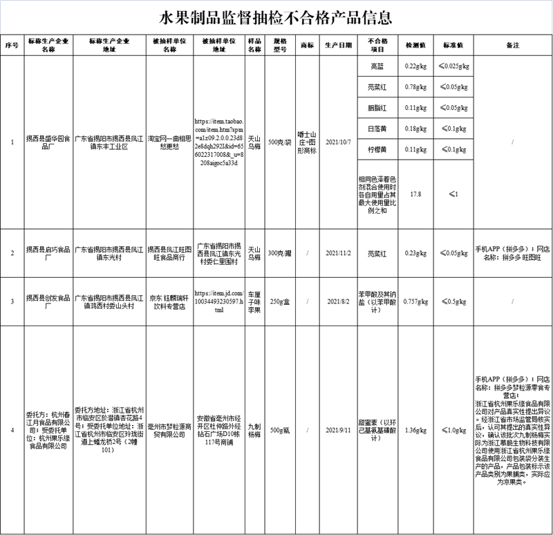 市场监督管理总局：这10批次食品抽检不合格