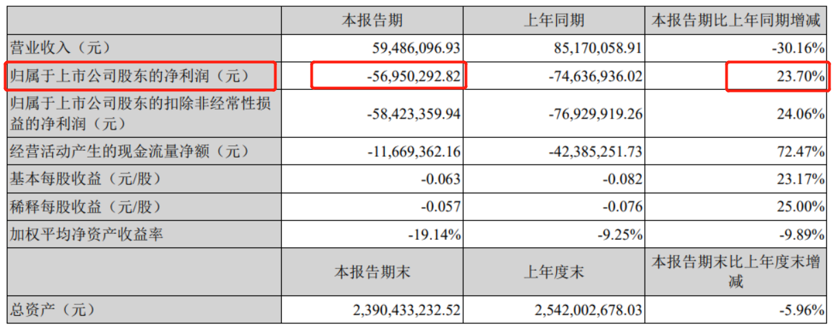 众信旅游延续亏损局面，高管陆续离职，董事长只领5万年薪