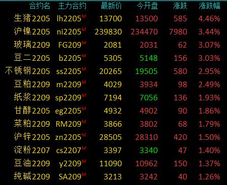 商品期货收盘涨跌参半，焦煤跌超4%，焦炭、铁矿石跌超3%