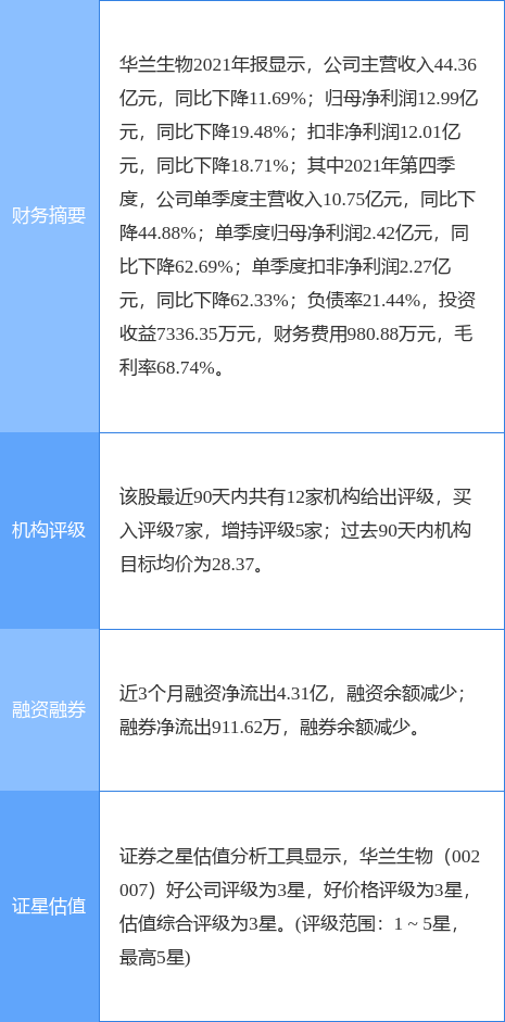 华兰生物盘中创60日新低，太平洋一个月前给出“买入”评级，目标价32.70元