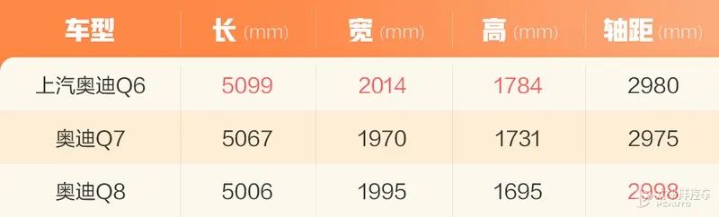保时捷同款发动机、55万起？奥迪史上最大SUV要来了，会比X5香吗