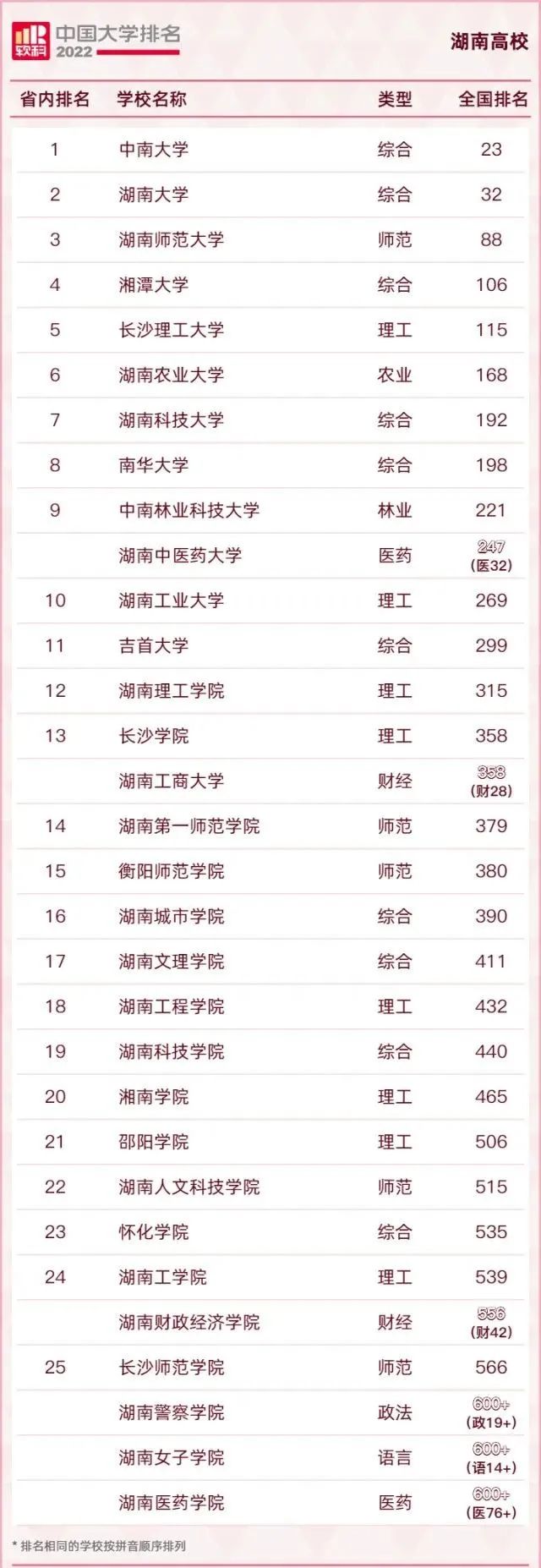湖南各大学排名（2022软科中国大学排名正式发）
