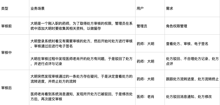 处方审核业务
