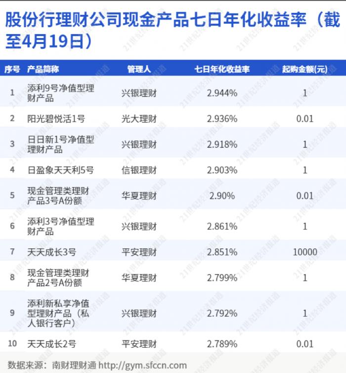 招商银行理财产品可靠吗，机警理财日报<4月20日>