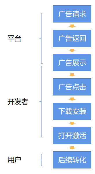 从业务角度出发：思考提升广告变现收益的下一个可能