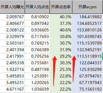 从业务角度出发：思考提升广告变现收益的下一个可能