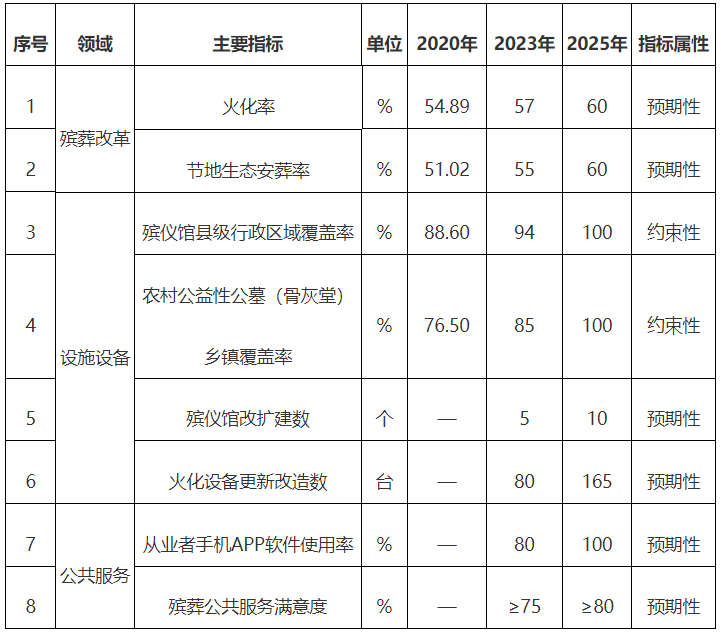 【关注】到2025年末，云南节地生态安葬比例达60%以上！