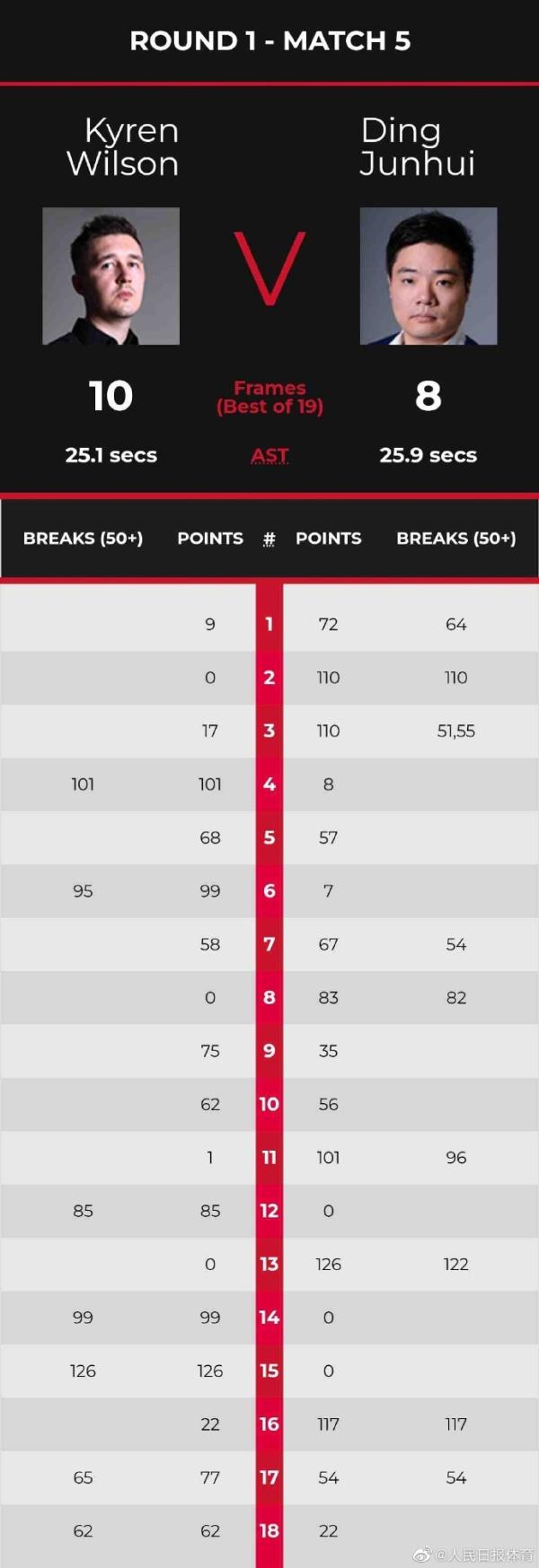 丁俊晖遭爆冷首轮出局（丁俊晖8-10不敌威尔逊，连续两年斯诺克世锦赛首轮出局）-趣拿体育
